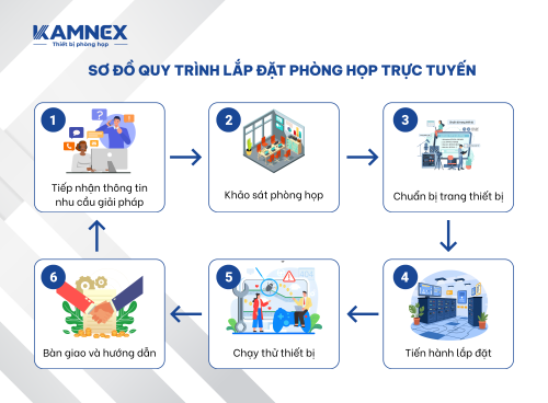 Sơ đồ quy trình lắp đặt phòng họp trực tuyến