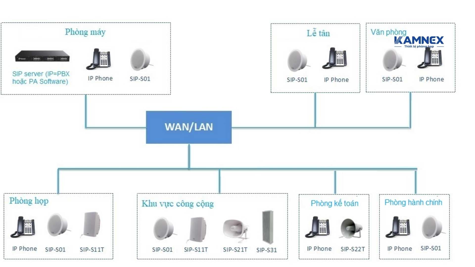 Thành phần của hệ thống loa thông báo IP
