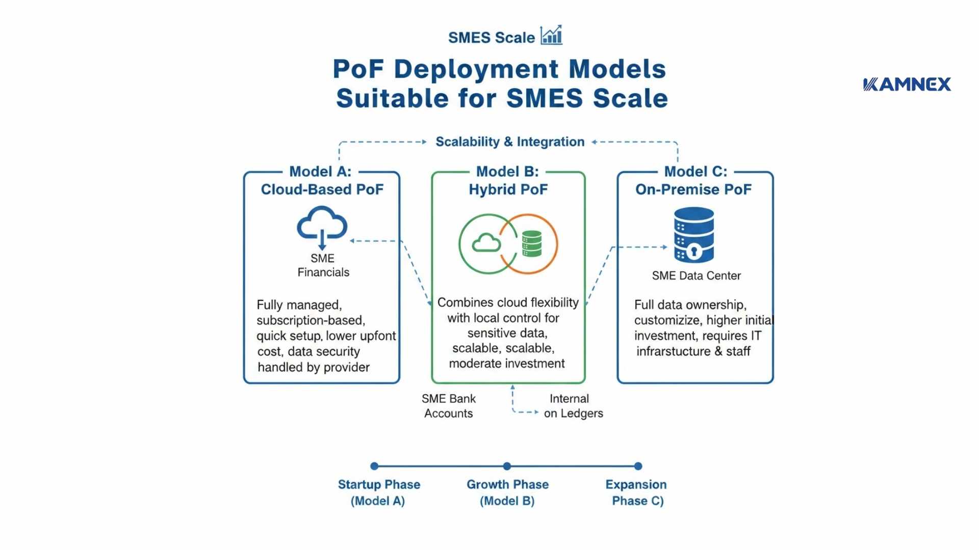 Các Mô Hình Triển Khai PoF Phù Hợp Với Quy Mô SMEs
