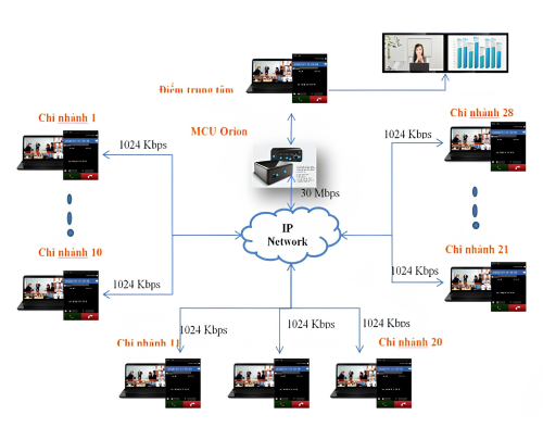 Thiết bị hội nghị truyền hình Polycom RMX 1800