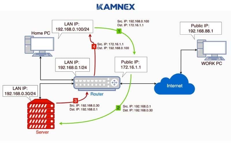 Cách thiết lập NAT Traversal để kết nối xuyên suốt các chi nhán