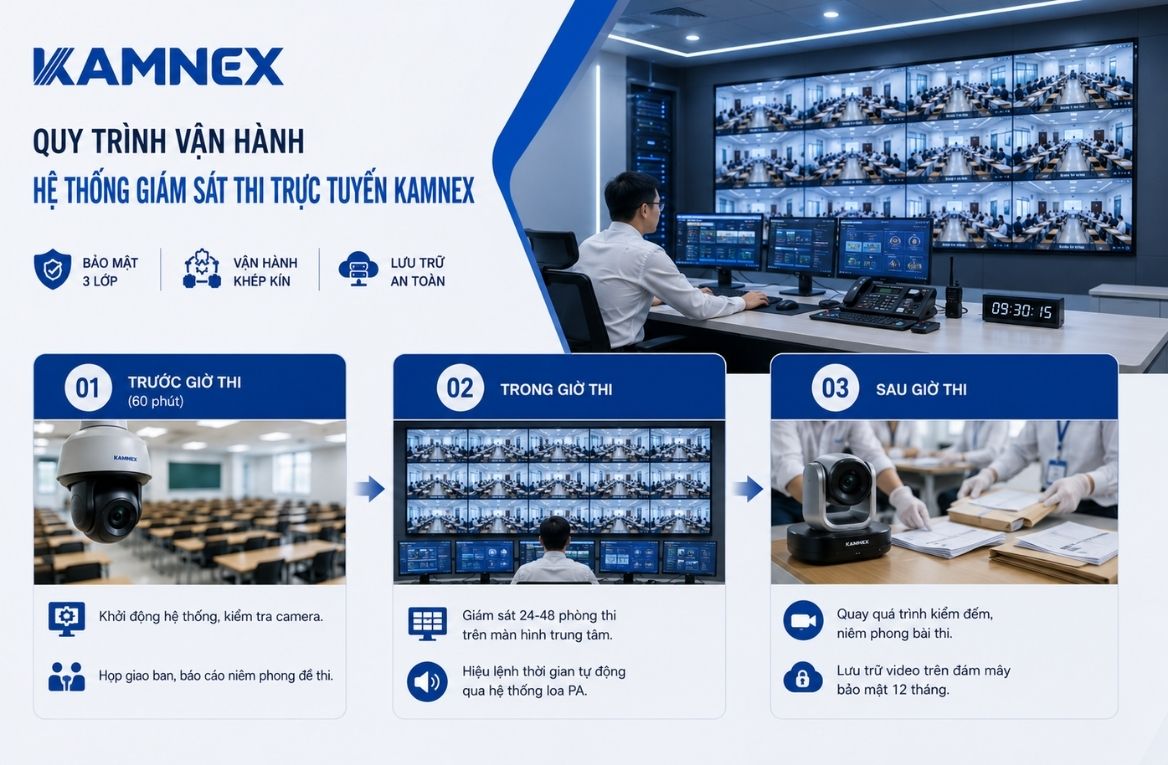 Quy trình vận hành hệ thống giám sát thi trực tuyến Kamnex