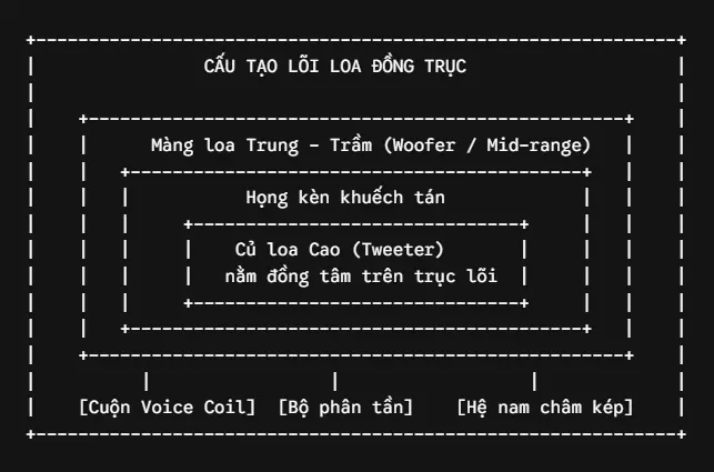 loa đồng trục là gì