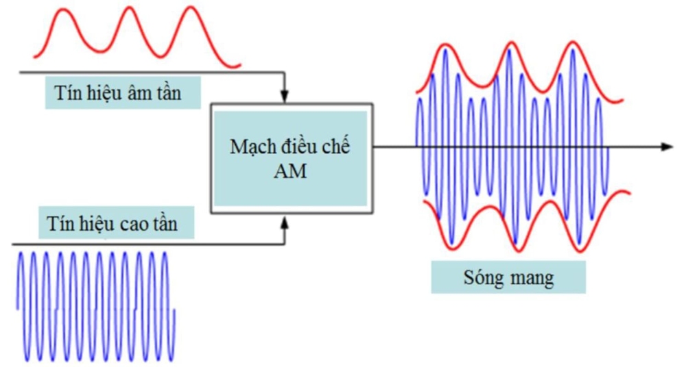 tín hiệu âm thanh là gì